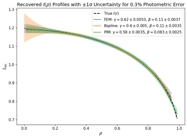 Limb darkening recovery
